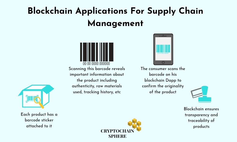 Blockchain applications